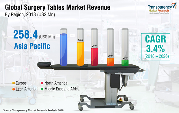 surgery tables market